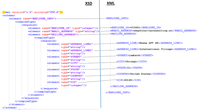 Understanding XML & XSD in SOAP webservice context