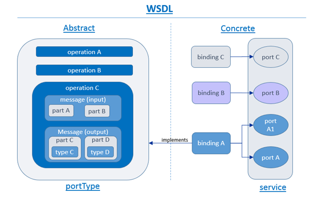 1с wsdl должен содержать элемент definitions по причине неверный формат