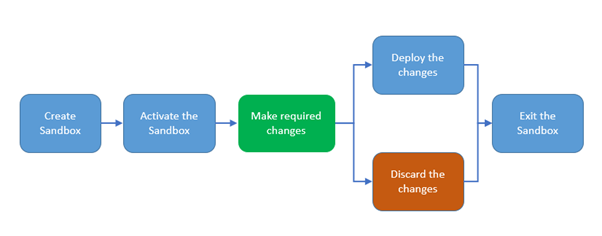 How to Isolate customizations (under development) in Fusion