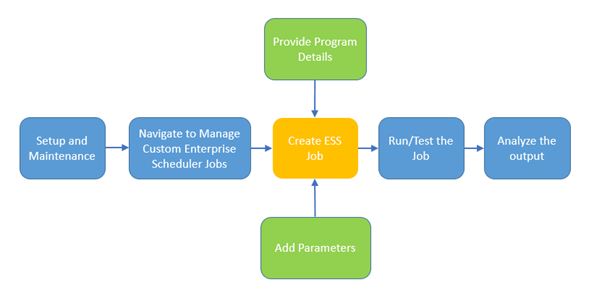 Create ESS Job in fusion for BIP Report