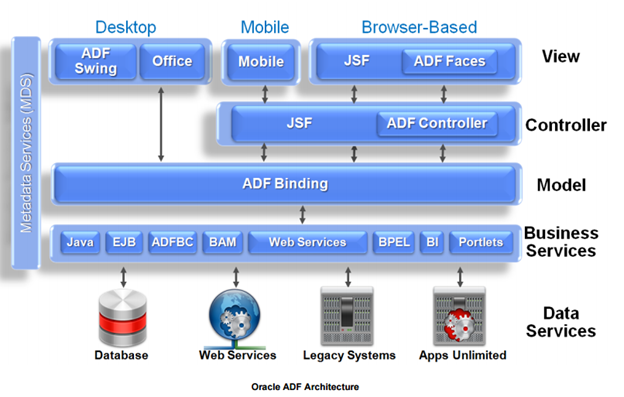 What is Oracle ADF