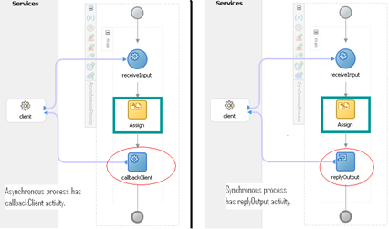 Asynchronous vs Synchronous BPEL process in SOA