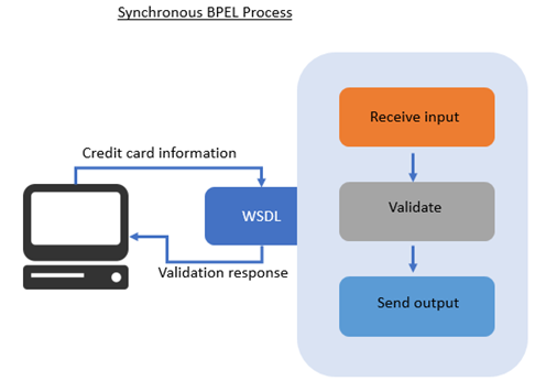 How to create Synchronous BPEL process in SOA