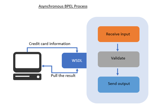 How to create asynchronous BPEL process in SOA