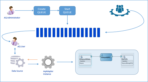 SOA AQ Adapter with Oracle AQs